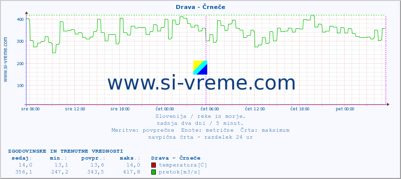 POVPREČJE :: Drava - Črneče :: temperatura | pretok | višina :: zadnja dva dni / 5 minut.