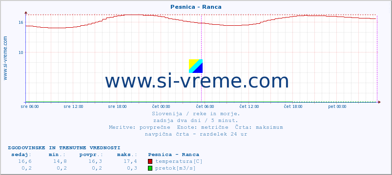 POVPREČJE :: Pesnica - Ranca :: temperatura | pretok | višina :: zadnja dva dni / 5 minut.