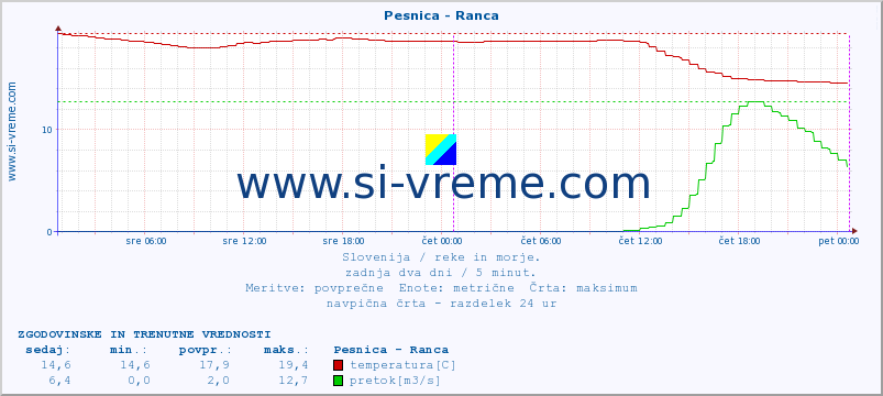 POVPREČJE :: Pesnica - Ranca :: temperatura | pretok | višina :: zadnja dva dni / 5 minut.