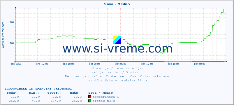 POVPREČJE :: Sava - Medno :: temperatura | pretok | višina :: zadnja dva dni / 5 minut.