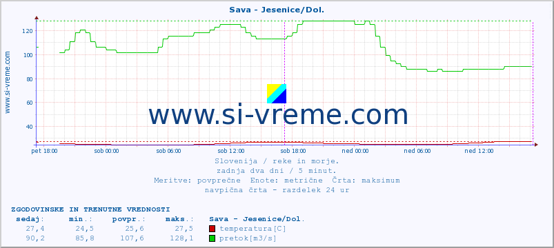 POVPREČJE :: Sava - Jesenice/Dol. :: temperatura | pretok | višina :: zadnja dva dni / 5 minut.