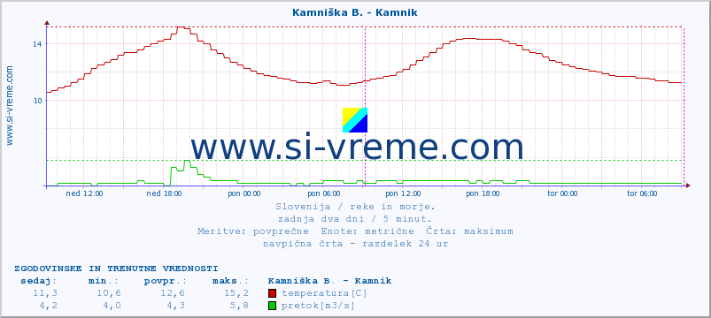 POVPREČJE :: Kamniška B. - Kamnik :: temperatura | pretok | višina :: zadnja dva dni / 5 minut.