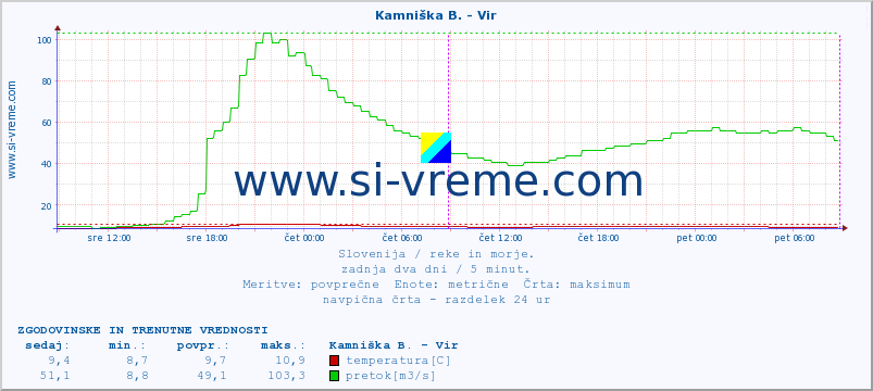 POVPREČJE :: Kamniška B. - Vir :: temperatura | pretok | višina :: zadnja dva dni / 5 minut.