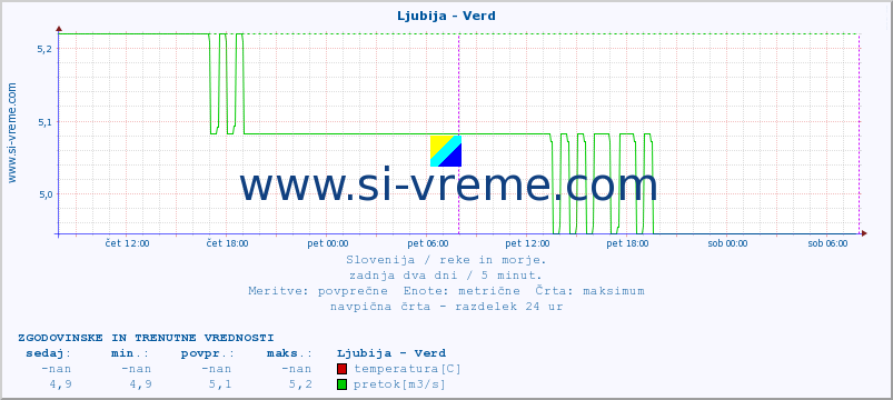 POVPREČJE :: Ljubija - Verd :: temperatura | pretok | višina :: zadnja dva dni / 5 minut.