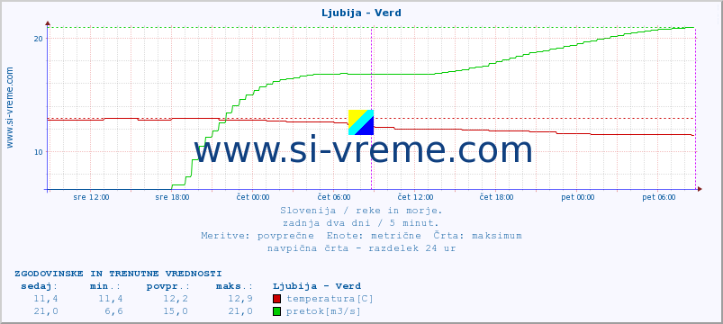 POVPREČJE :: Ljubija - Verd :: temperatura | pretok | višina :: zadnja dva dni / 5 minut.