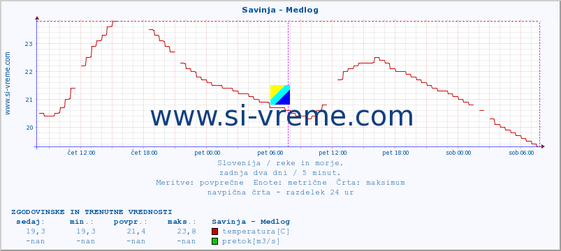 POVPREČJE :: Savinja - Medlog :: temperatura | pretok | višina :: zadnja dva dni / 5 minut.