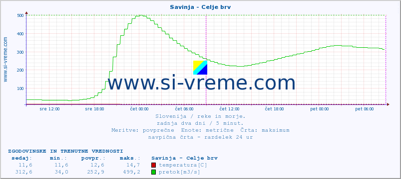 POVPREČJE :: Savinja - Celje brv :: temperatura | pretok | višina :: zadnja dva dni / 5 minut.