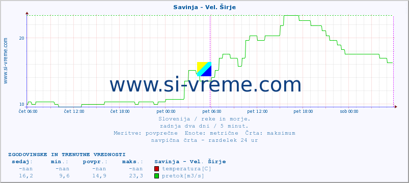 POVPREČJE :: Savinja - Vel. Širje :: temperatura | pretok | višina :: zadnja dva dni / 5 minut.