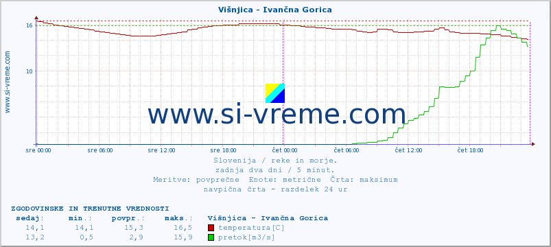 POVPREČJE :: Višnjica - Ivančna Gorica :: temperatura | pretok | višina :: zadnja dva dni / 5 minut.