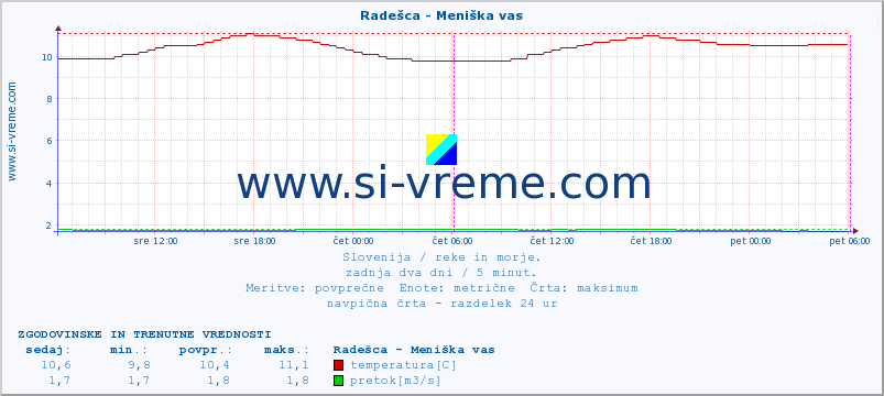 POVPREČJE :: Radešca - Meniška vas :: temperatura | pretok | višina :: zadnja dva dni / 5 minut.