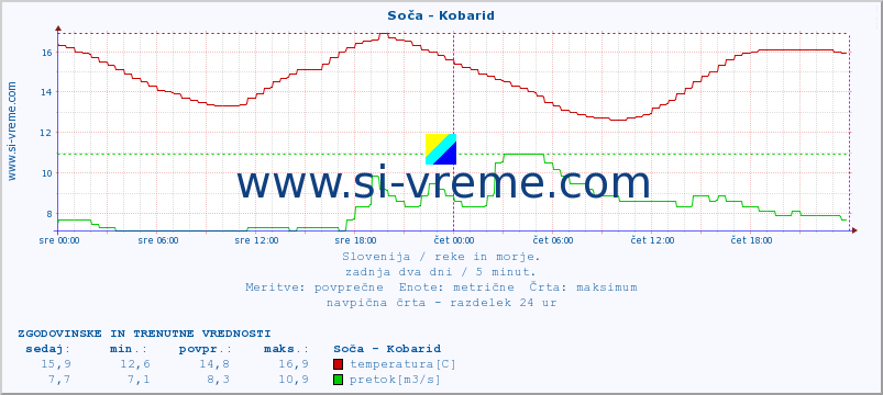 POVPREČJE :: Soča - Kobarid :: temperatura | pretok | višina :: zadnja dva dni / 5 minut.