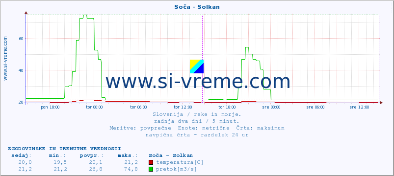 POVPREČJE :: Soča - Solkan :: temperatura | pretok | višina :: zadnja dva dni / 5 minut.