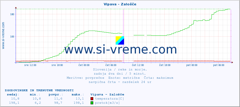 POVPREČJE :: Vipava - Zalošče :: temperatura | pretok | višina :: zadnja dva dni / 5 minut.