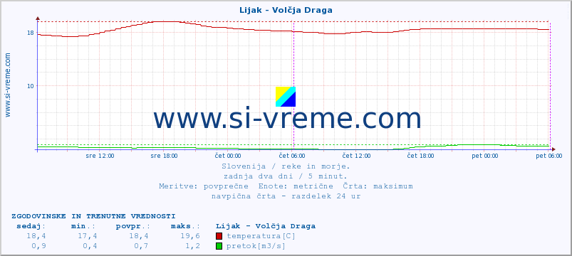 POVPREČJE :: Lijak - Volčja Draga :: temperatura | pretok | višina :: zadnja dva dni / 5 minut.