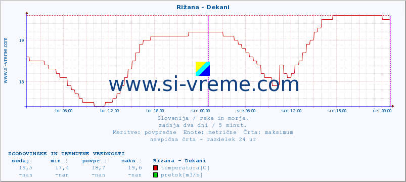 POVPREČJE :: Rižana - Dekani :: temperatura | pretok | višina :: zadnja dva dni / 5 minut.