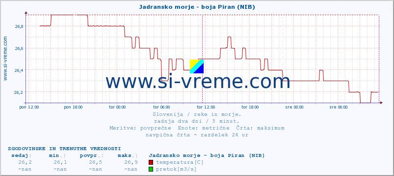 POVPREČJE :: Jadransko morje - boja Piran (NIB) :: temperatura | pretok | višina :: zadnja dva dni / 5 minut.