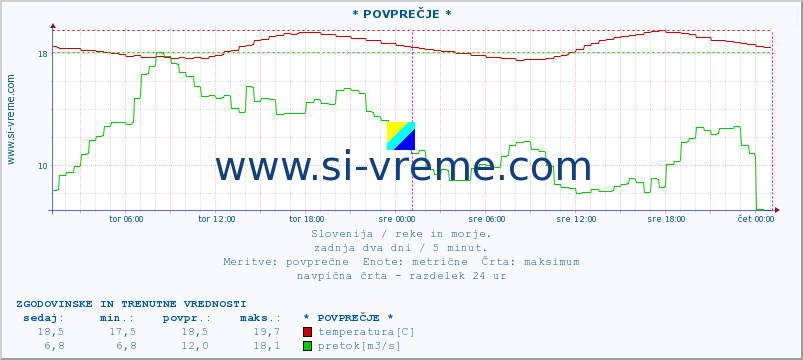 POVPREČJE :: * POVPREČJE * :: temperatura | pretok | višina :: zadnja dva dni / 5 minut.