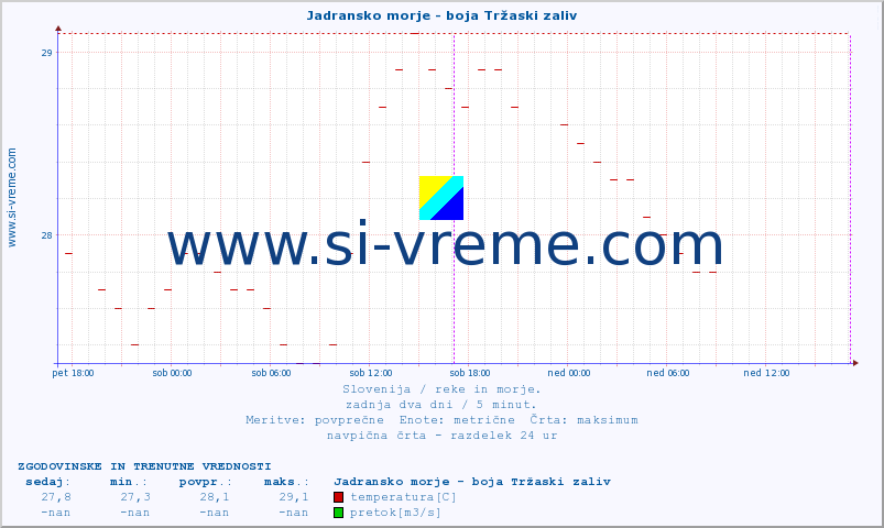 POVPREČJE :: Jadransko morje - boja Tržaski zaliv :: temperatura | pretok | višina :: zadnja dva dni / 5 minut.