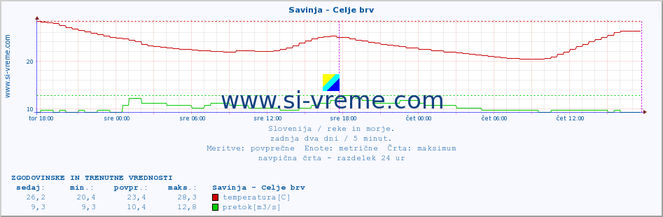 POVPREČJE :: Savinja - Celje brv :: temperatura | pretok | višina :: zadnja dva dni / 5 minut.