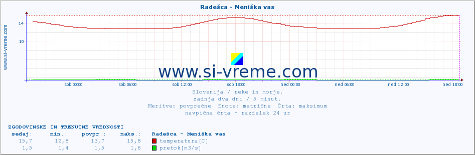 POVPREČJE :: Radešca - Meniška vas :: temperatura | pretok | višina :: zadnja dva dni / 5 minut.