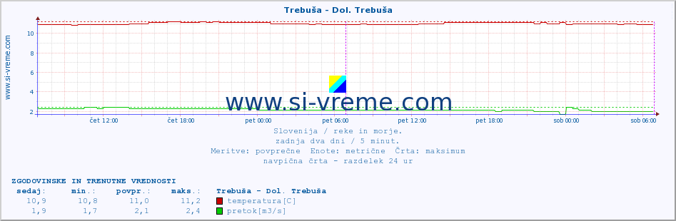 POVPREČJE :: Trebuša - Dol. Trebuša :: temperatura | pretok | višina :: zadnja dva dni / 5 minut.