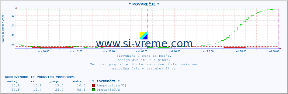 POVPREČJE :: * POVPREČJE * :: temperatura | pretok | višina :: zadnja dva dni / 5 minut.