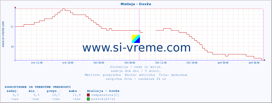 POVPREČJE :: Mislinja - Dovže :: temperatura | pretok | višina :: zadnja dva dni / 5 minut.