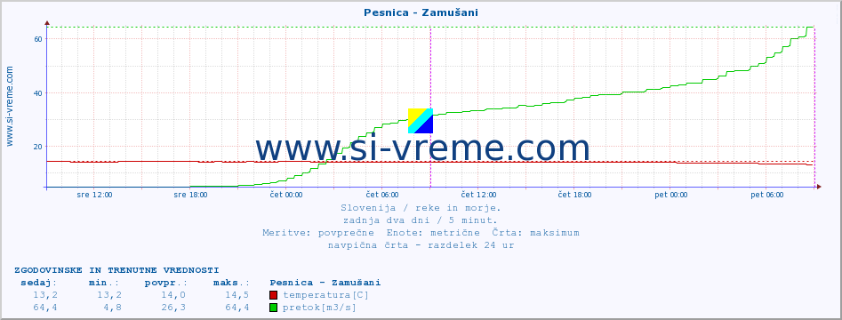 POVPREČJE :: Pesnica - Zamušani :: temperatura | pretok | višina :: zadnja dva dni / 5 minut.