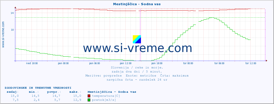 POVPREČJE :: Mestinjščica - Sodna vas :: temperatura | pretok | višina :: zadnja dva dni / 5 minut.