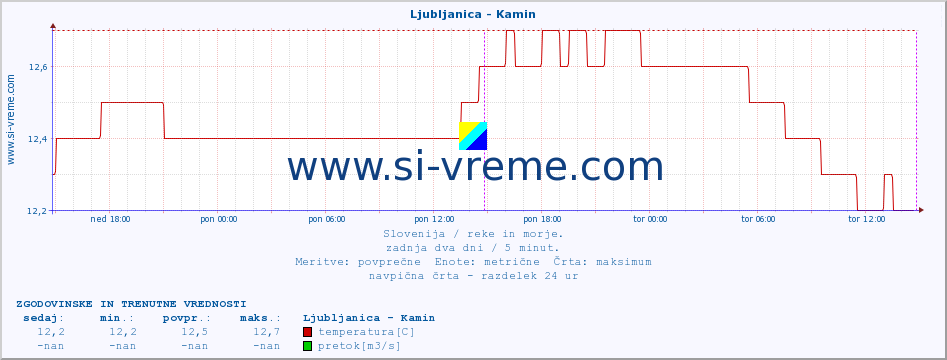 POVPREČJE :: Ljubljanica - Kamin :: temperatura | pretok | višina :: zadnja dva dni / 5 minut.