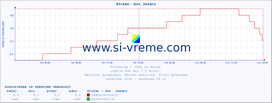 POVPREČJE :: Stržen - Gor. Jezero :: temperatura | pretok | višina :: zadnja dva dni / 5 minut.