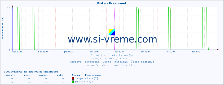 POVPREČJE :: Pivka - Prestranek :: temperatura | pretok | višina :: zadnja dva dni / 5 minut.