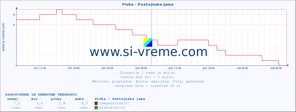 POVPREČJE :: Pivka - Postojnska jama :: temperatura | pretok | višina :: zadnja dva dni / 5 minut.