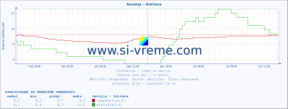 POVPREČJE :: Savinja - Solčava :: temperatura | pretok | višina :: zadnja dva dni / 5 minut.