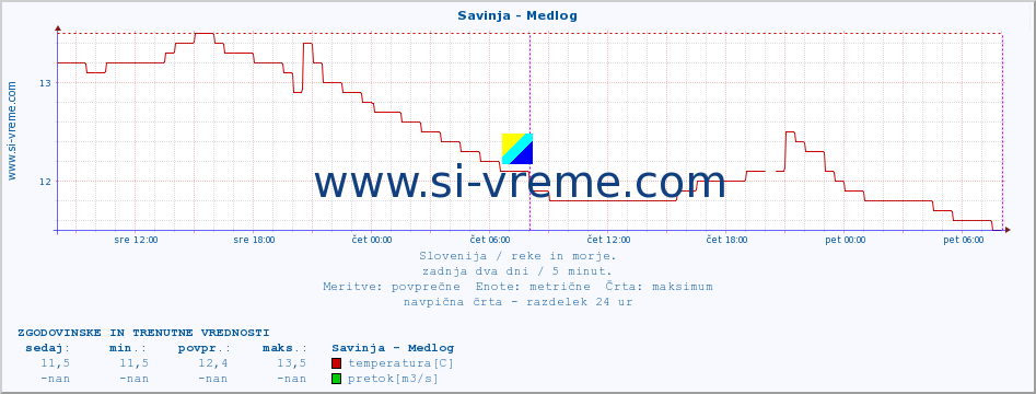 POVPREČJE :: Savinja - Medlog :: temperatura | pretok | višina :: zadnja dva dni / 5 minut.