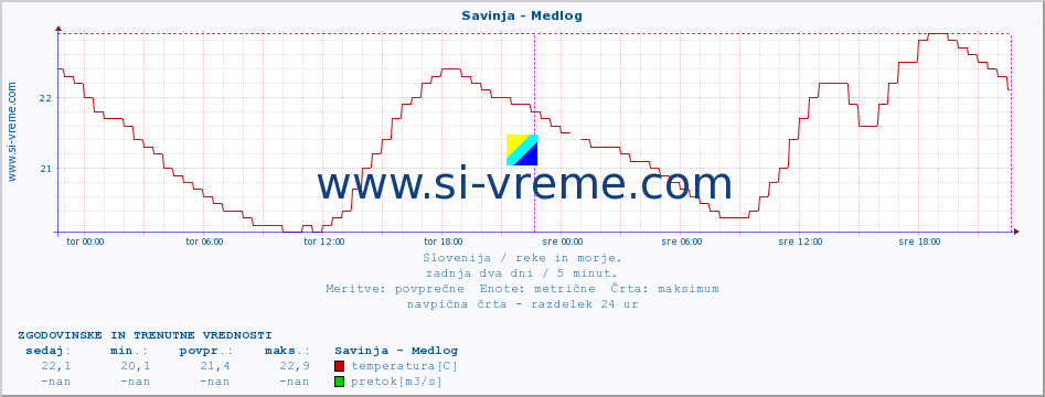 POVPREČJE :: Savinja - Medlog :: temperatura | pretok | višina :: zadnja dva dni / 5 minut.