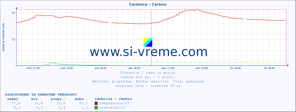 POVPREČJE :: Cerknica - Cerkno :: temperatura | pretok | višina :: zadnja dva dni / 5 minut.