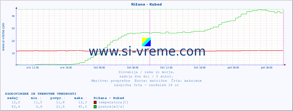 POVPREČJE :: Rižana - Kubed :: temperatura | pretok | višina :: zadnja dva dni / 5 minut.