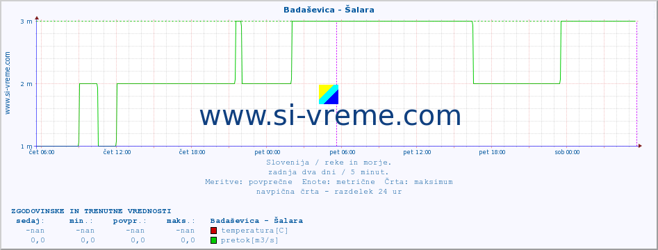 POVPREČJE :: Badaševica - Šalara :: temperatura | pretok | višina :: zadnja dva dni / 5 minut.