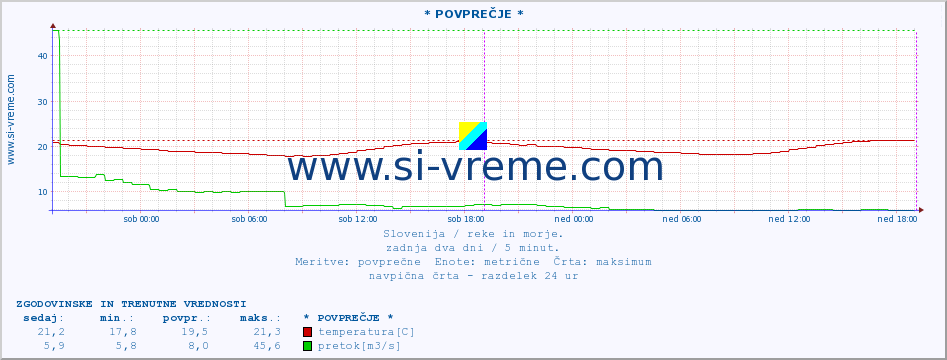 POVPREČJE :: * POVPREČJE * :: temperatura | pretok | višina :: zadnja dva dni / 5 minut.