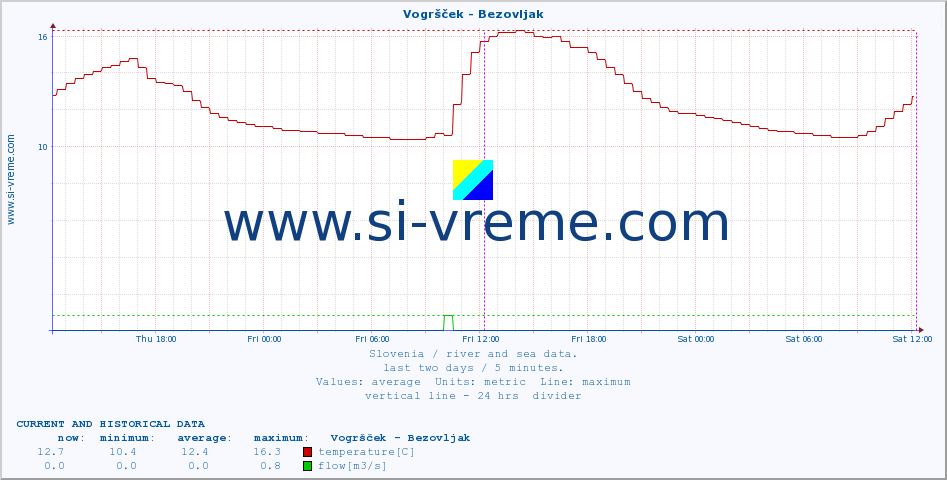  :: Vogršček - Bezovljak :: temperature | flow | height :: last two days / 5 minutes.