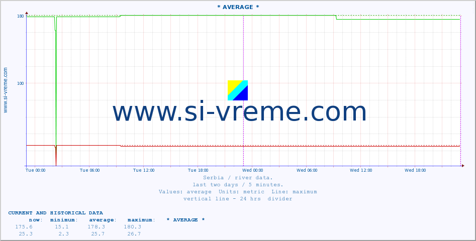  :: * AVERAGE * :: height |  |  :: last two days / 5 minutes.