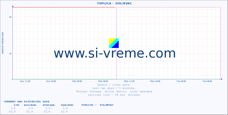  ::  TOPLICA -  DOLJEVAC :: height |  |  :: last two days / 5 minutes.