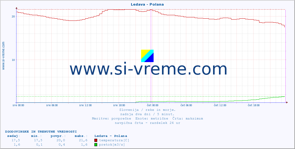 POVPREČJE :: Ledava - Polana :: temperatura | pretok | višina :: zadnja dva dni / 5 minut.