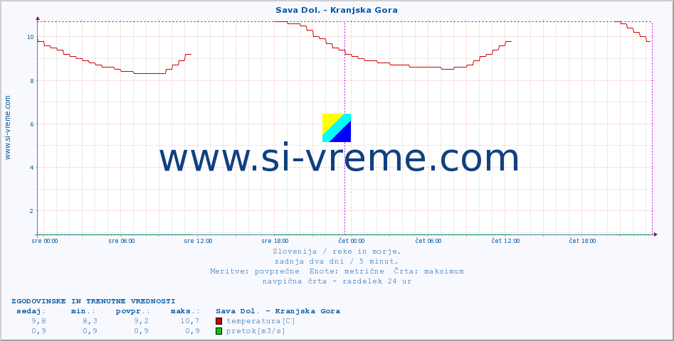 POVPREČJE :: Sava Dol. - Kranjska Gora :: temperatura | pretok | višina :: zadnja dva dni / 5 minut.