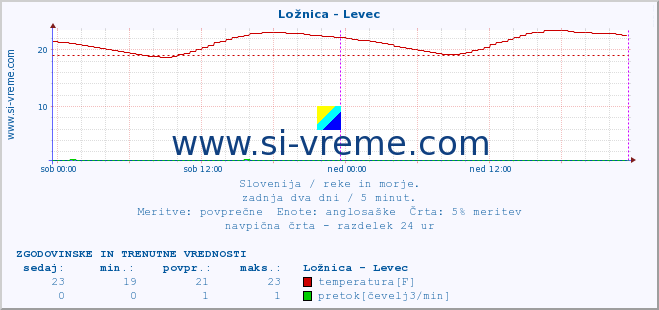 POVPREČJE :: Ložnica - Levec :: temperatura | pretok | višina :: zadnja dva dni / 5 minut.