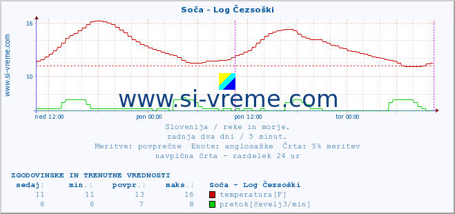 POVPREČJE :: Soča - Log Čezsoški :: temperatura | pretok | višina :: zadnja dva dni / 5 minut.