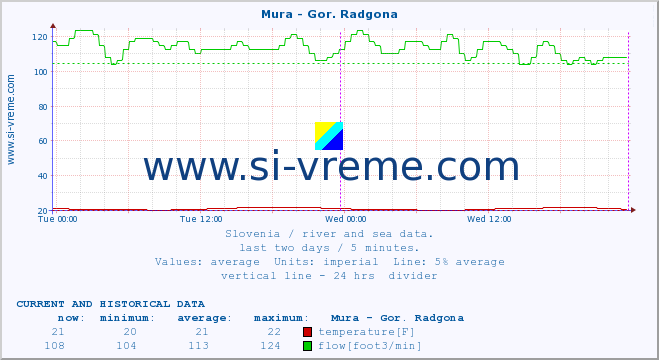  :: Mura - Gor. Radgona :: temperature | flow | height :: last two days / 5 minutes.