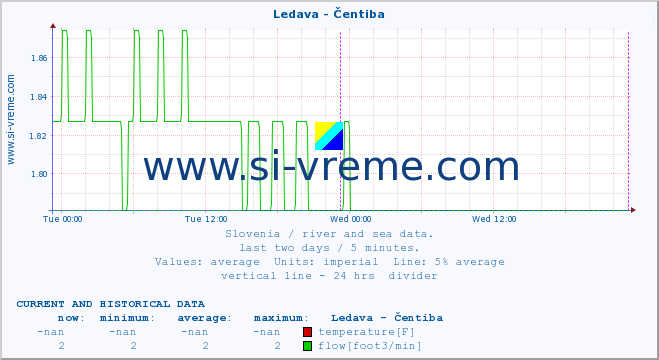  :: Ledava - Čentiba :: temperature | flow | height :: last two days / 5 minutes.