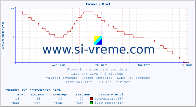  :: Drava - Borl :: temperature | flow | height :: last two days / 5 minutes.